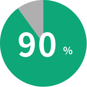 90%