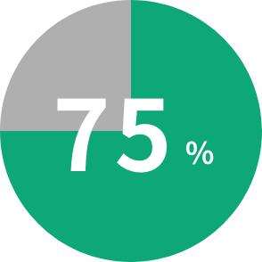 75%